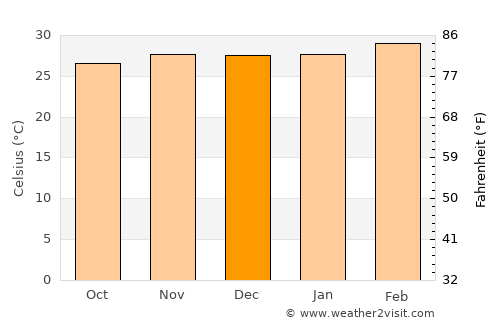Aplahoué average temperature in December
