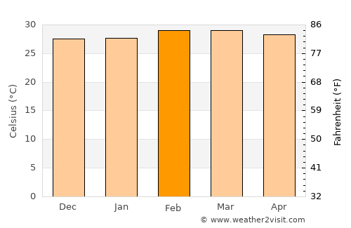 Aplahoué average temperature in February