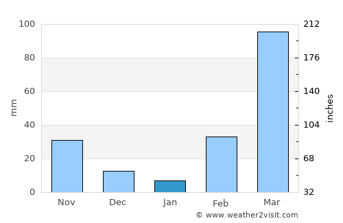 Aplahoué average rain in January