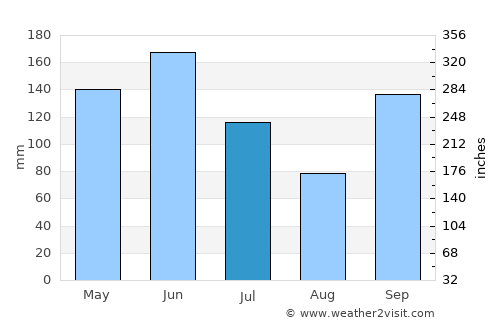 Aplahoué average rain in July
