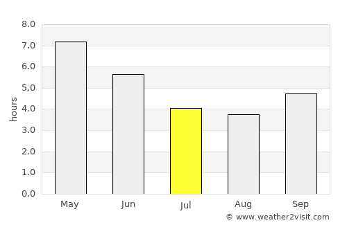Aplahoué average rain in July