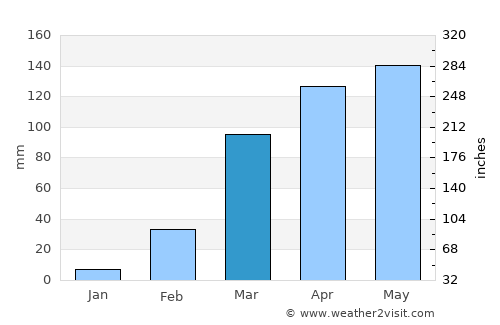 Aplahoué average rain in March