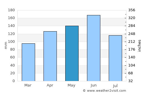 Aplahoué average rain in May
