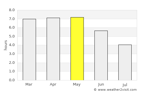 Aplahoué average rain in May