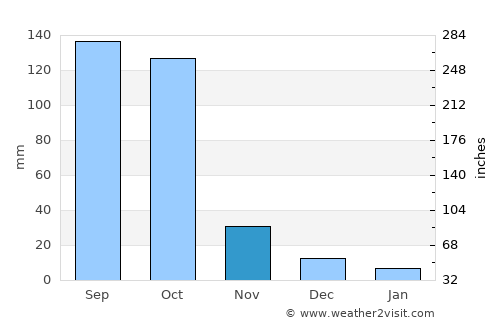 Aplahoué average rain in November