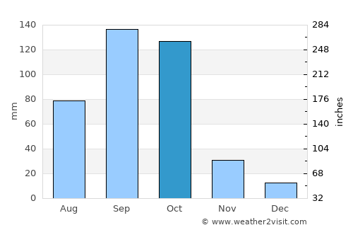 Aplahoué average rain in October