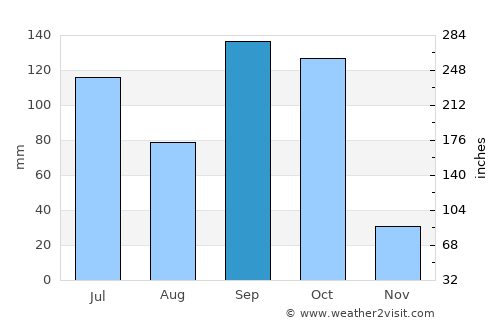 Aplahoué average rain in September