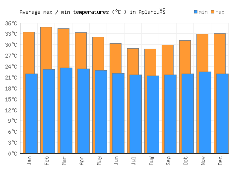 Aplahoué average minimum / maximum temperatures (Celsius)