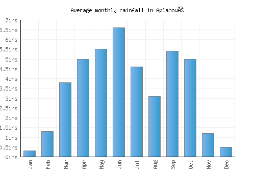 Aplahoué monthly rainfall chart (inches)