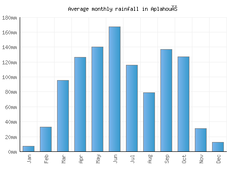 Aplahoué monthly rainfall chart (mm)