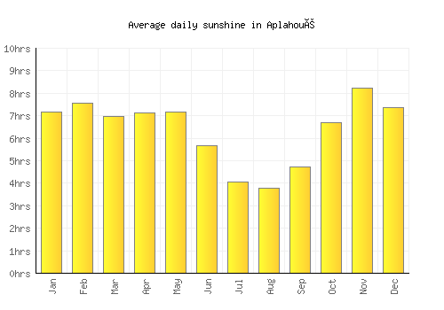 Aplahoué average daily sunshine chart