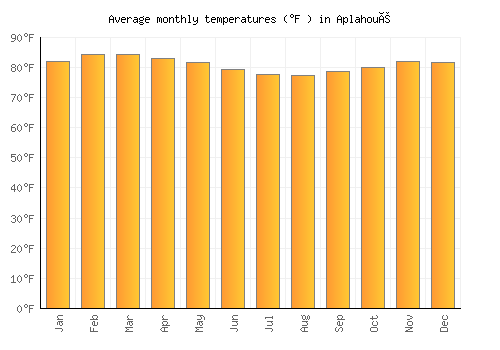 Aplahoué average temperature chart (Fahrenheit)