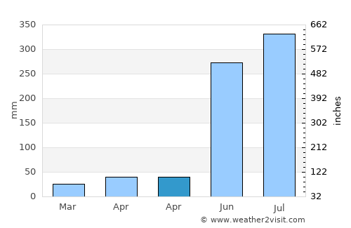Aplaya average rain in April