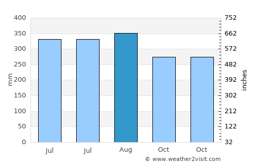 Aplaya average rain in August