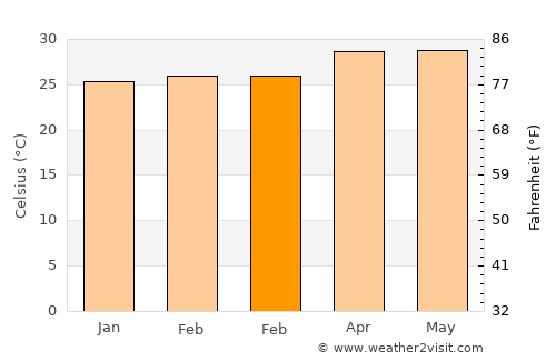 Aplaya average temperature in February