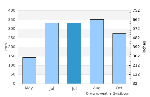 Aplaya average rain in July