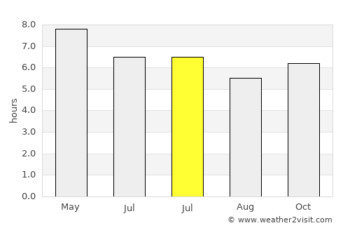Aplaya average rain in July