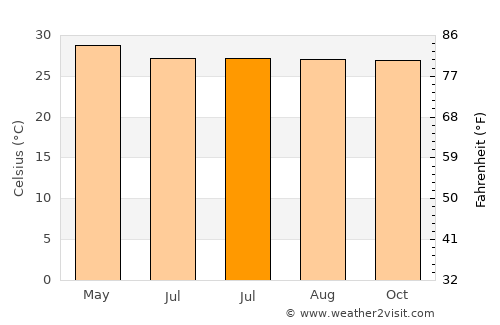 Aplaya average temperature in July