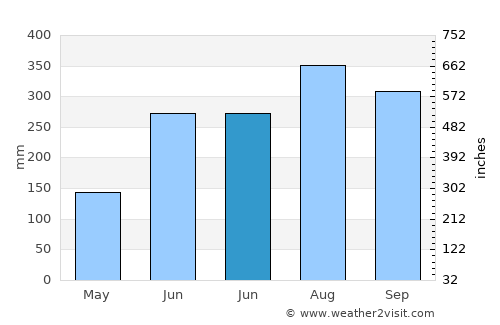 Aplaya average rain in June