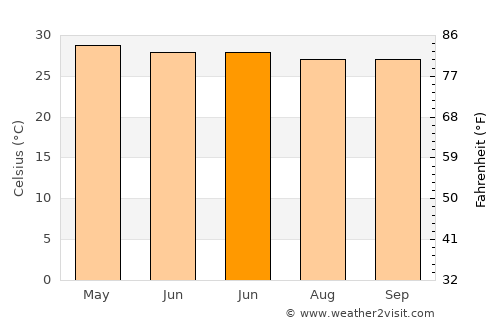 Aplaya average temperature in June