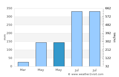 Aplaya average rain in May
