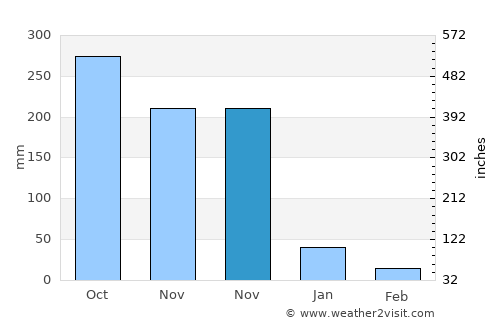 Aplaya average rain in November