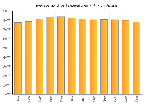 Aplaya average temperature chart (Fahrenheit)