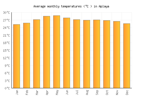 Aplaya average temperature chart (Celsius)