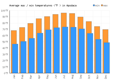 Apodaca average minimum / maximum temperatures (Fahrenheit)