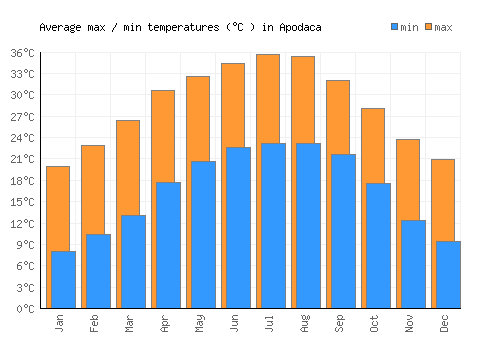 Apodaca average minimum / maximum temperatures (Celsius)