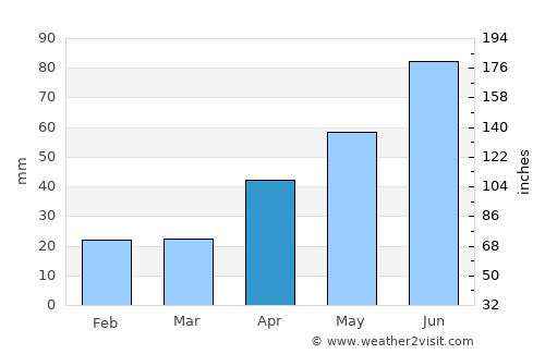 Apodaca average rain in April