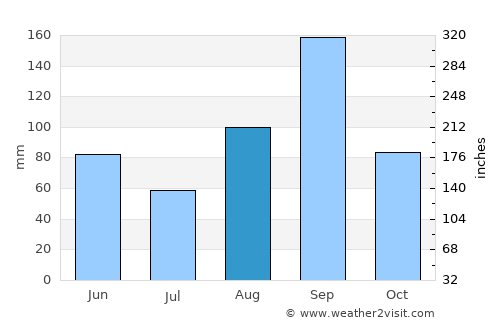 Apodaca average rain in August