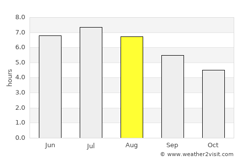 Apodaca average rain in August