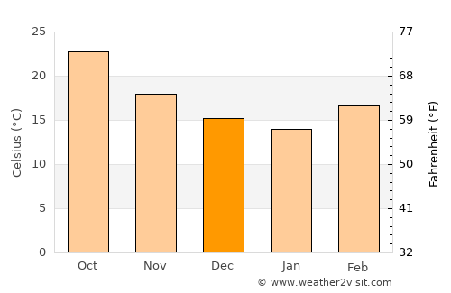 Apodaca average temperature in December