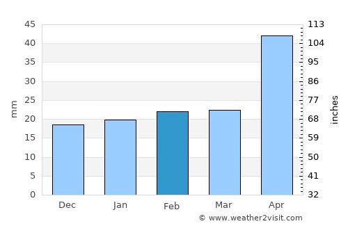 Apodaca average rain in February