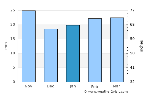 Apodaca average rain in January
