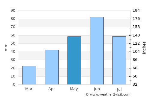 Apodaca average rain in May