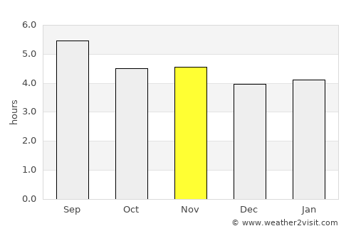 Apodaca average rain in November