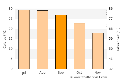 Apodaca average temperature in September