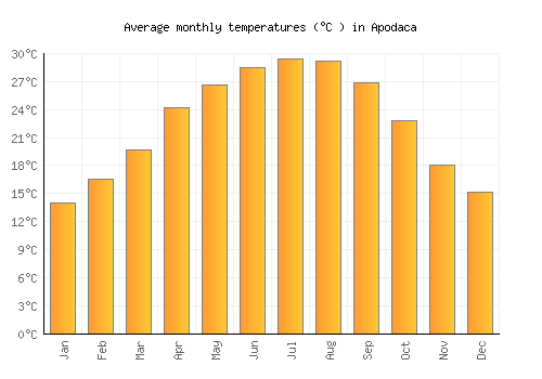 Apodaca average temperature chart (Celsius)