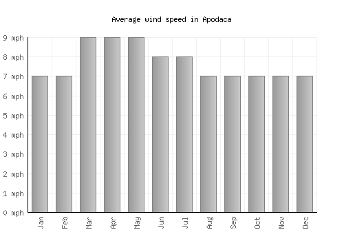 Apodaca average winspeed by month (mph)