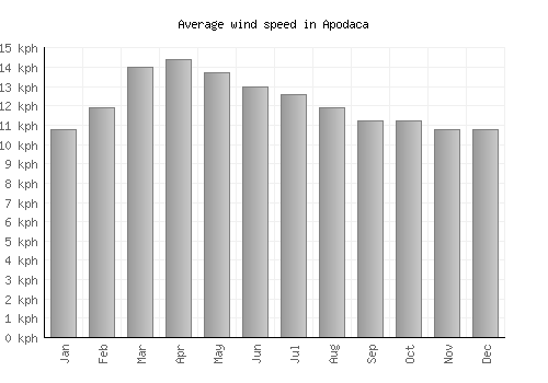 Apodaca average winspeed by month (km/h)