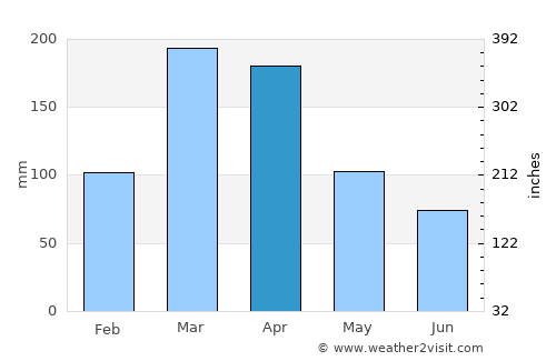 Apodi average rain in April