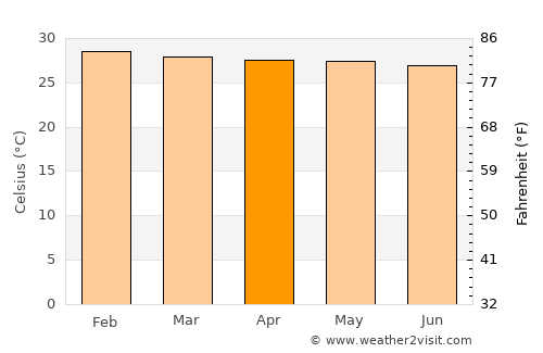 Apodi average temperature in April