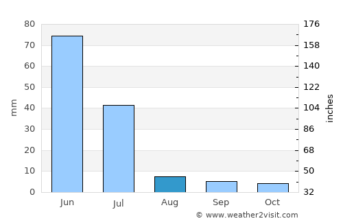 Apodi average rain in August