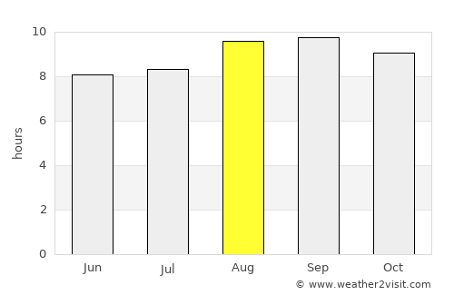 Apodi average rain in August