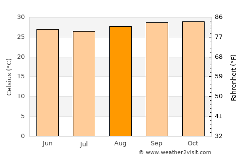 Apodi average temperature in August