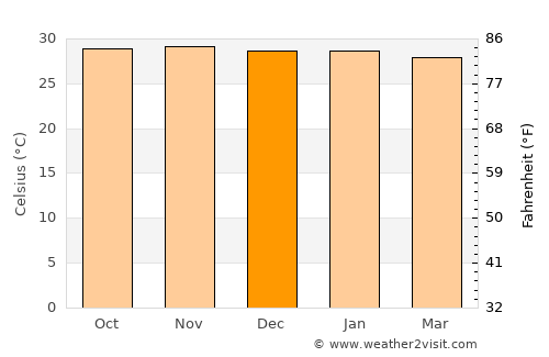 Apodi average temperature in December