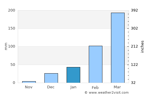 Apodi average rain in January
