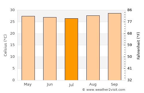Apodi average temperature in July